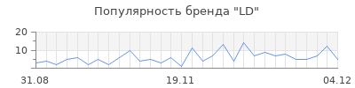 Популярность ld