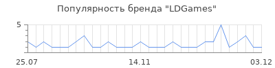 Популярность LDGames