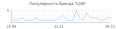Популярность ldn