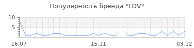 Популярность ldv
