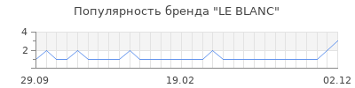Популярность le blanc
