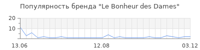 Популярность Le Bonheur des Dames