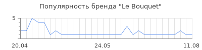Популярность Le Bouquet