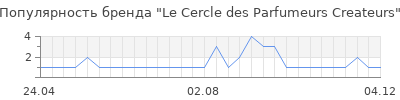Популярность le cercle des parfumeurs createurs