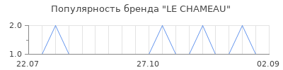Популярность LE CHAMEAU