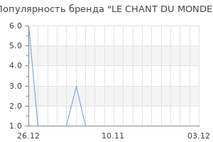Популярность бренда LE CHANT DU MONDE