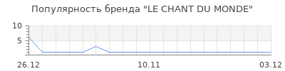 Популярность LE CHANT DU MONDE