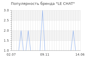 Популярность бренда le chat