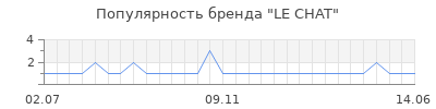 Популярность le chat