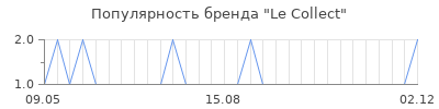 Популярность Le Collect