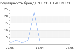 Популярность бренда LE COUTEAU DU CHEF