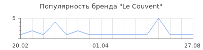 Популярность Le Couvent