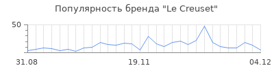 Популярность le creuset