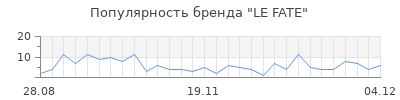 Популярность le fate