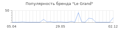 Популярность le grand