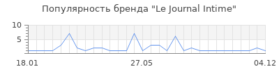 Популярность le journal intime