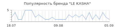 Популярность le kasha