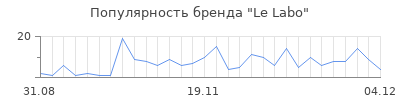Популярность le labo