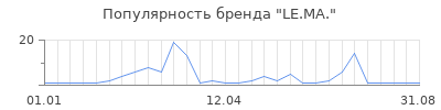Популярность le ma