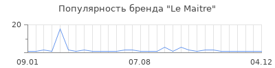 Популярность Le Maitre