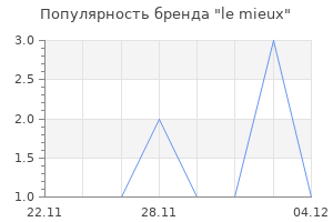 Популярность бренда le mieux