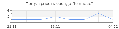 Популярность le mieux