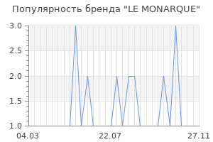 Популярность бренда le monarque