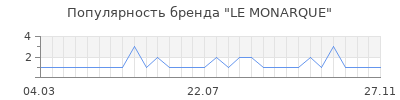 Популярность le monarque