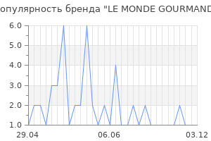 Популярность бренда LE MONDE GOURMAND