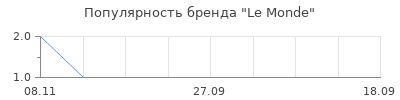 Популярность le monde