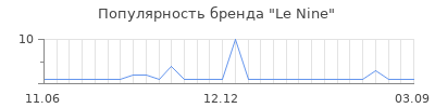 Популярность le nine