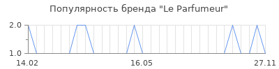 Популярность le parfumeur