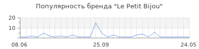 Популярность le petit bijou