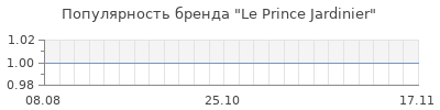 Популярность le prince jardinier