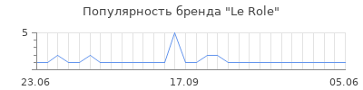 Популярность le role