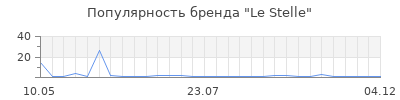 Популярность le stelle