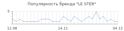 Популярность le ster