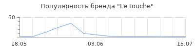 Популярность Le touche