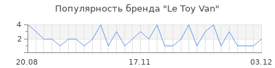 Популярность le toy van