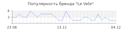 Популярность le vele