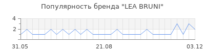 Популярность lea bruni