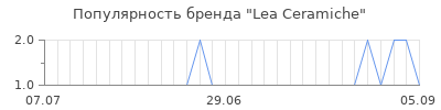 Популярность lea ceramiche