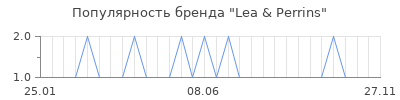 Популярность lea perrins