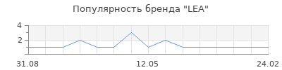 Популярность LEA
