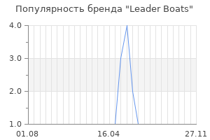 Популярность бренда leader boats