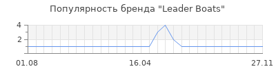 Популярность leader boats