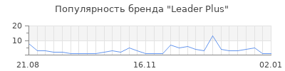 Популярность leader plus