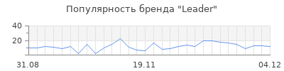 Популярность leader