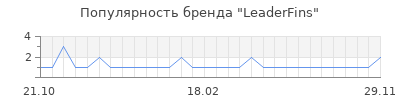 Популярность LeaderFins