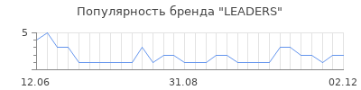 Популярность leaders
